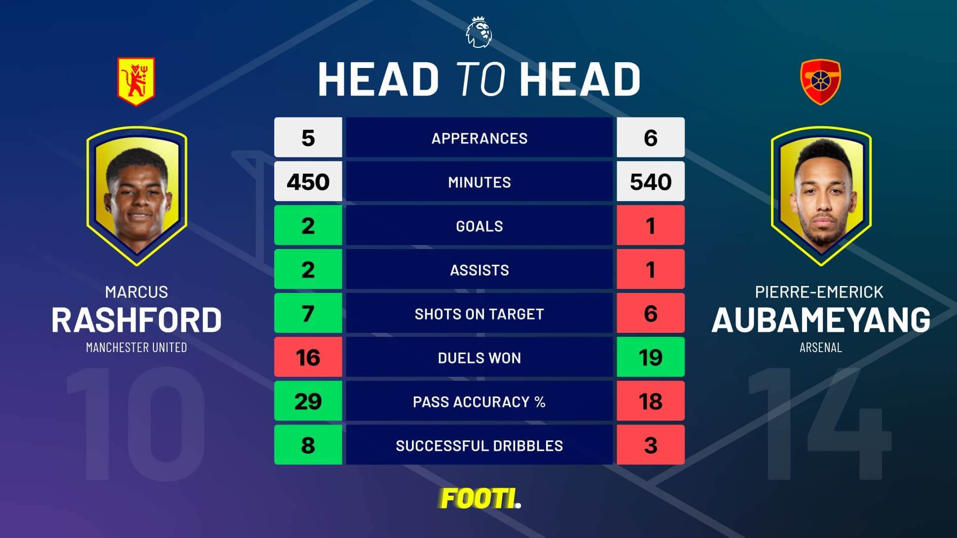 Head to Head: Marcus Rashford vs Pierre Emerick Aubameyang