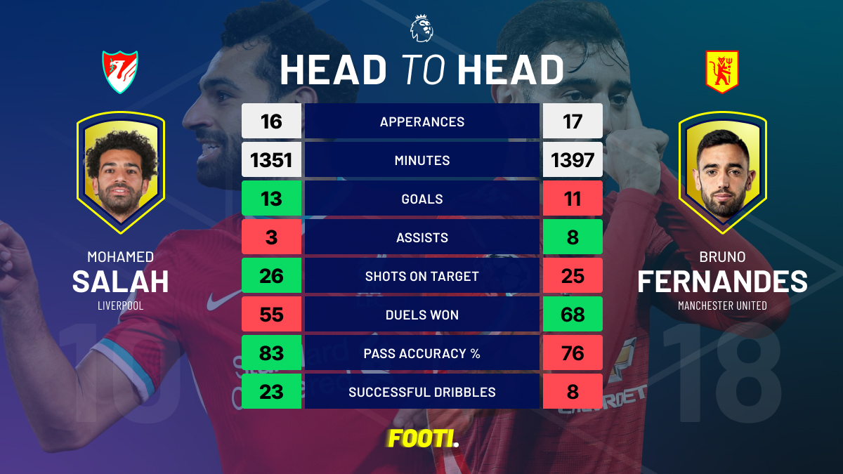 Head to Head: Mohamed Salah vs Bruno Fernandes